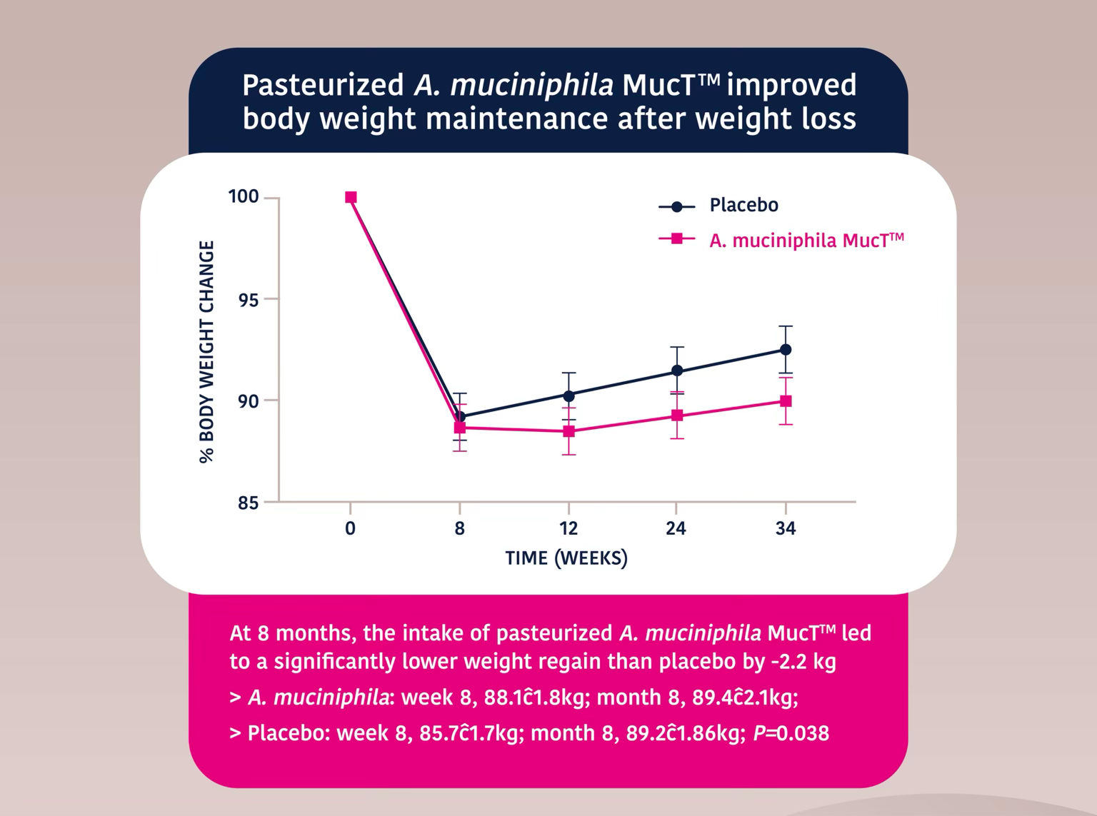 Pasteurized A. muciniphila MucT™ intake decreased weight regain after weight loss in individuals with overweight/obesity